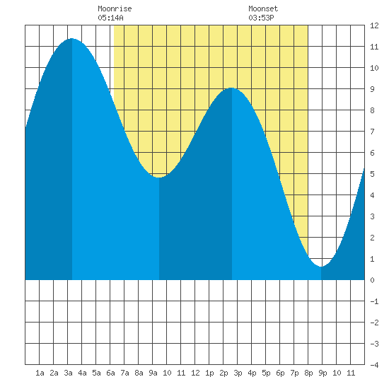 Lockheed Shipyard tide chart for Sunday, April 16, 2023