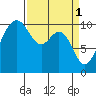 Lockheed Shipyard tide chart for Saturday, April 1, 2023