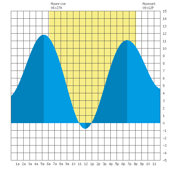 Lockheed Shipyard tide chart for Thursday, April 20, 2023