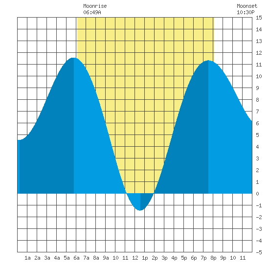 Lockheed Shipyard tide chart for Friday, April 21, 2023