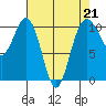 Lockheed Shipyard tide chart for Friday, April 21, 2023