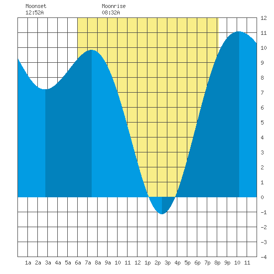 Lockheed Shipyard tide chart for Monday, April 24, 2023