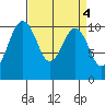 Lockheed Shipyard tide chart for Tuesday, April 4, 2023