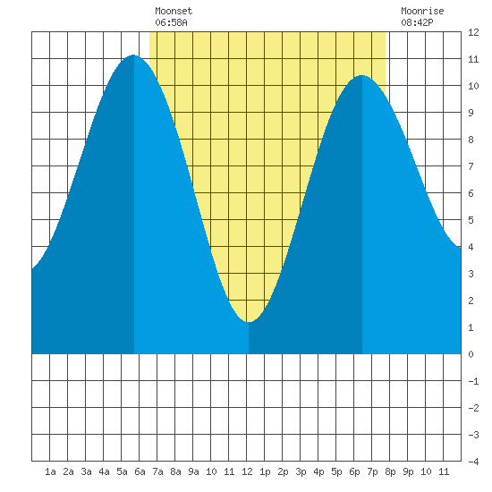 Lockheed Shipyard tide chart for Thursday, April 6, 2023