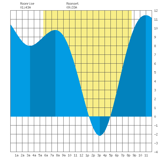 Lockheed Shipyard tide chart for Wednesday, May 10, 2023