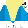 Lockheed Shipyard tide chart for Thursday, May 18, 2023