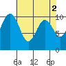 Lockheed Shipyard tide chart for Tuesday, May 2, 2023