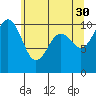 Lockheed Shipyard tide chart for Tuesday, May 30, 2023