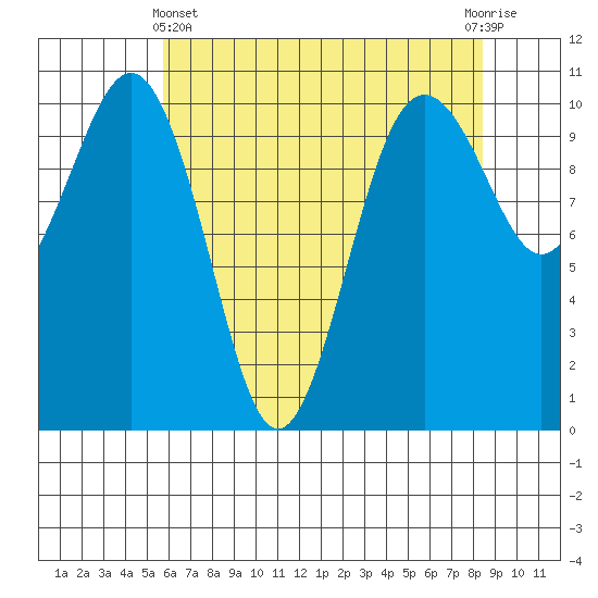 Lockheed Shipyard tide chart for Thursday, May 4, 2023