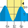 Lockheed Shipyard tide chart for Thursday, May 4, 2023