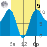 Lockheed Shipyard tide chart for Friday, May 5, 2023