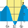 Lockheed Shipyard tide chart for Sunday, May 7, 2023