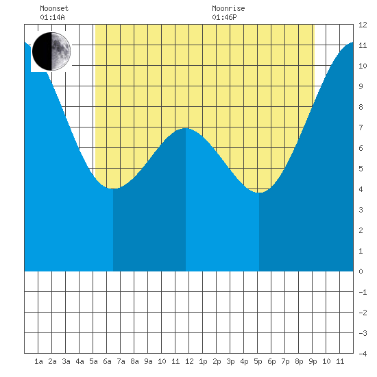 Lockheed Shipyard tide chart for Monday, June 26, 2023