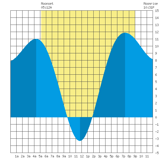 Lockheed Shipyard tide chart for Sunday, June 4, 2023