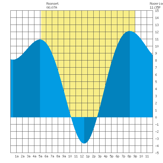 Lockheed Shipyard tide chart for Monday, June 5, 2023