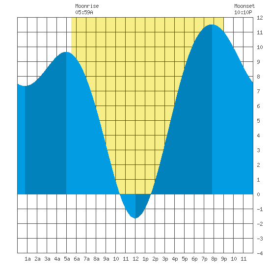 Lockheed Shipyard tide chart for Tuesday, July 18, 2023