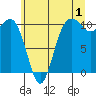 Lockheed Shipyard tide chart for Saturday, July 1, 2023
