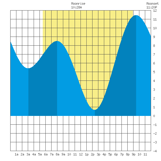 Lockheed Shipyard tide chart for Saturday, July 22, 2023