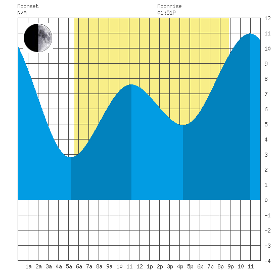 Lockheed Shipyard tide chart for Tuesday, July 25, 2023