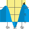Lockheed Shipyard tide chart for Tuesday, July 4, 2023