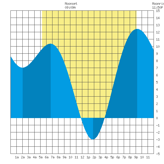 Lockheed Shipyard tide chart for Thursday, July 6, 2023