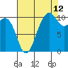 Lockheed Shipyard tide chart for Saturday, August 12, 2023