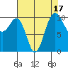 Lockheed Shipyard tide chart for Thursday, August 17, 2023