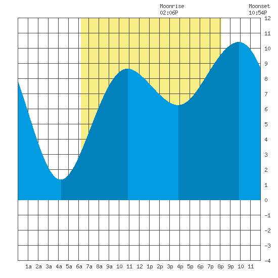 Lockheed Shipyard tide chart for Wednesday, August 23, 2023