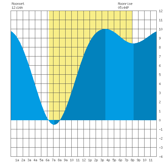 Lockheed Shipyard tide chart for Saturday, August 26, 2023