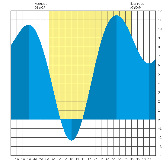 Lockheed Shipyard tide chart for Tuesday, August 29, 2023