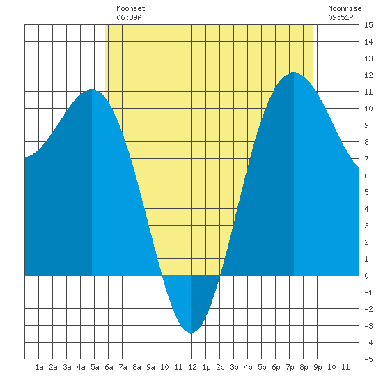 Lockheed Shipyard tide chart for Wednesday, August 2, 2023