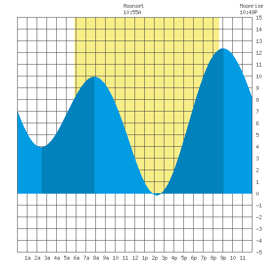 Lockheed Shipyard tide chart for Saturday, August 5, 2023