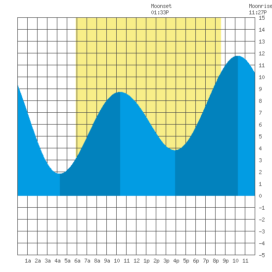 Lockheed Shipyard tide chart for Monday, August 7, 2023