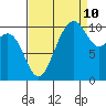 Lockheed Shipyard tide chart for Sunday, September 10, 2023