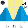 Lockheed Shipyard tide chart for Thursday, September 14, 2023