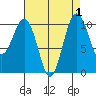 Lockheed Shipyard tide chart for Friday, September 1, 2023