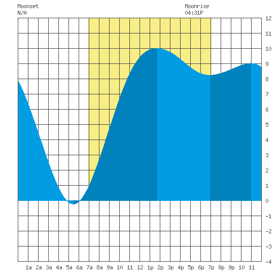 Lockheed Shipyard tide chart for Saturday, September 23, 2023