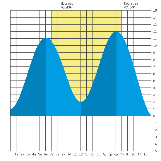 Lockheed Shipyard tide chart for Saturday, September 30, 2023