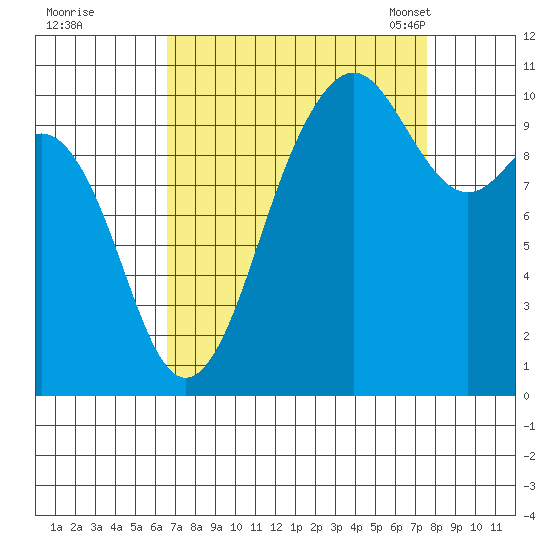 Lockheed Shipyard tide chart for Saturday, September 9, 2023