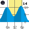 Lockheed Shipyard tide chart for Saturday, October 14, 2023