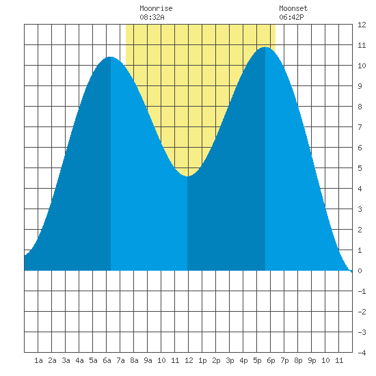 Lockheed Shipyard tide chart for Sunday, October 15, 2023