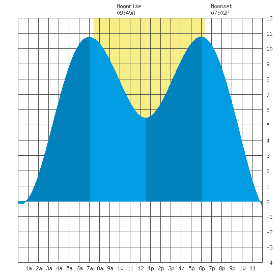 Lockheed Shipyard tide chart for Monday, October 16, 2023