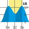 Lockheed Shipyard tide chart for Monday, October 16, 2023