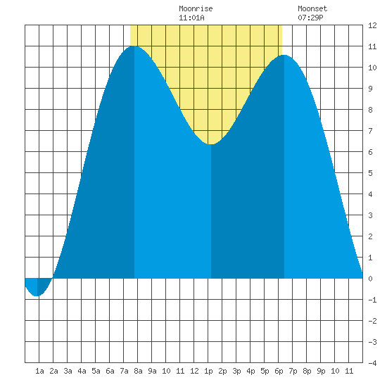 Lockheed Shipyard tide chart for Tuesday, October 17, 2023