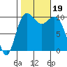 Lockheed Shipyard tide chart for Thursday, October 19, 2023
