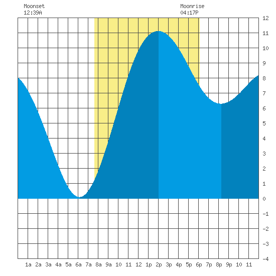 Lockheed Shipyard tide chart for Monday, October 23, 2023
