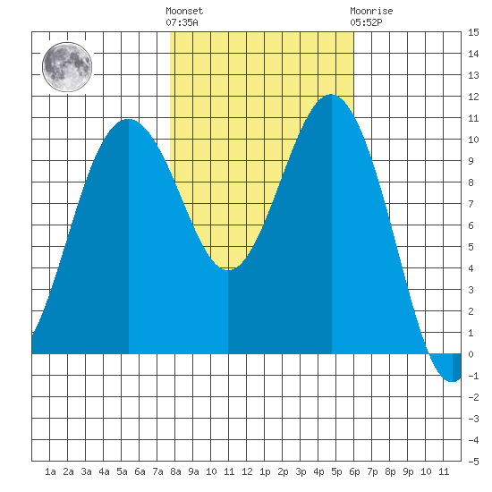 Lockheed Shipyard tide chart for Saturday, October 28, 2023