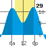 Lockheed Shipyard tide chart for Sunday, October 29, 2023