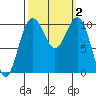 Lockheed Shipyard tide chart for Monday, October 2, 2023