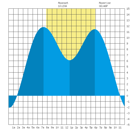 Lockheed Shipyard tide chart for Monday, October 30, 2023